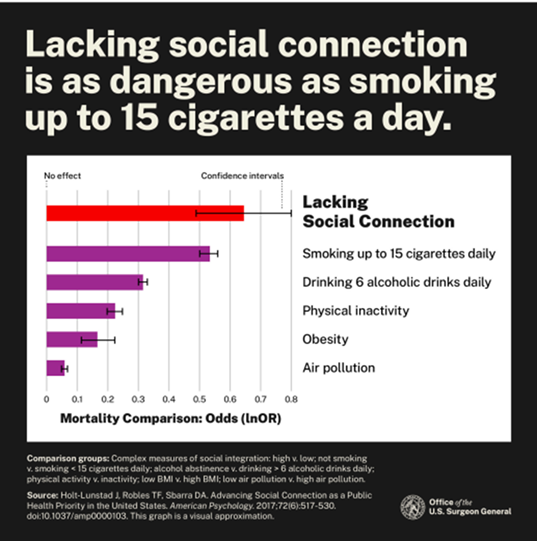 Chart from US Surgeon General: Lacking social connection is as dangerous as smoking up to 15 cigarettes a day