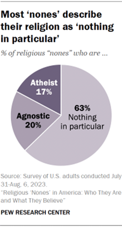 pie chart from Pew research study